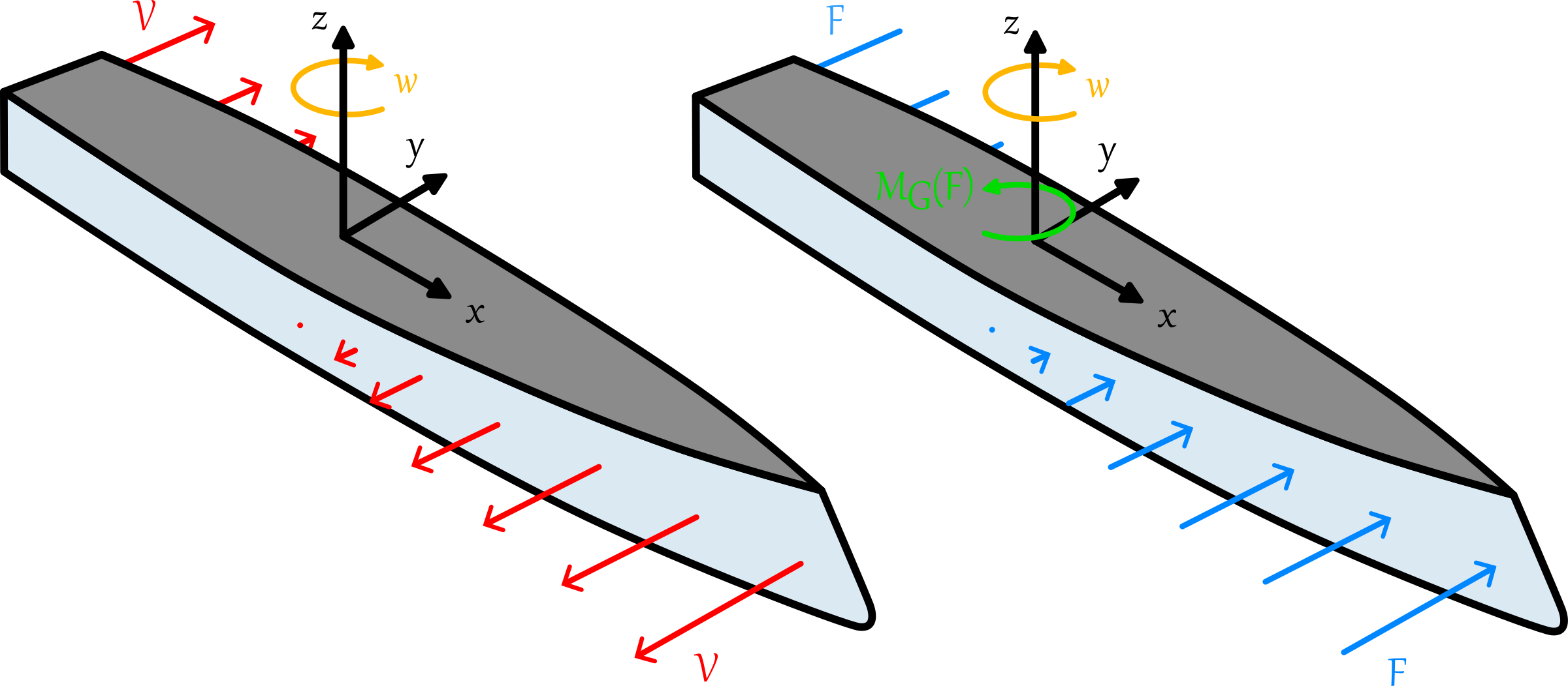 Visualization of rotation resistance